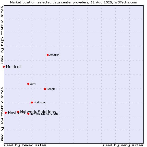 Market position of Network Solutions vs. Hosttech vs. Moldcell