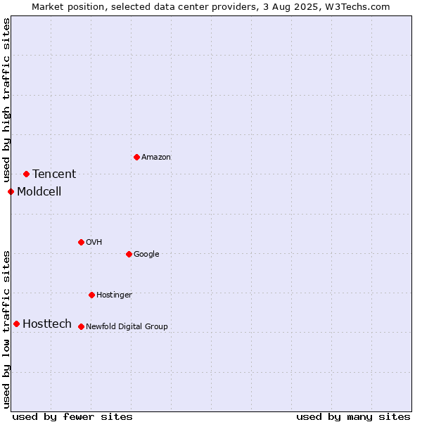 Market position of Tencent vs. Hosttech vs. Moldcell