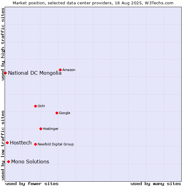 Market position of Mono Solutions vs. Hosttech vs. National DC Mongolia