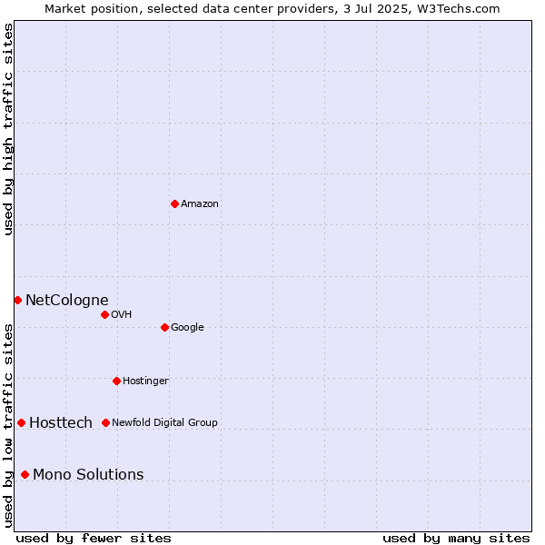 Market position of Mono Solutions vs. Hosttech vs. NetCologne