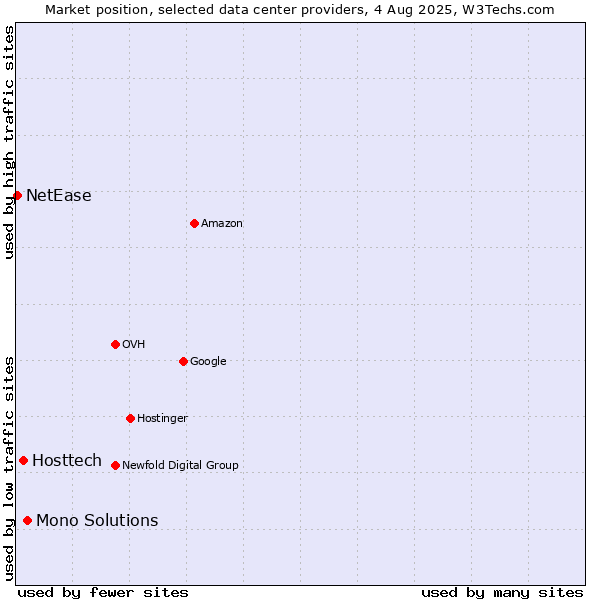 Market position of Mono Solutions vs. Hosttech vs. NetEase