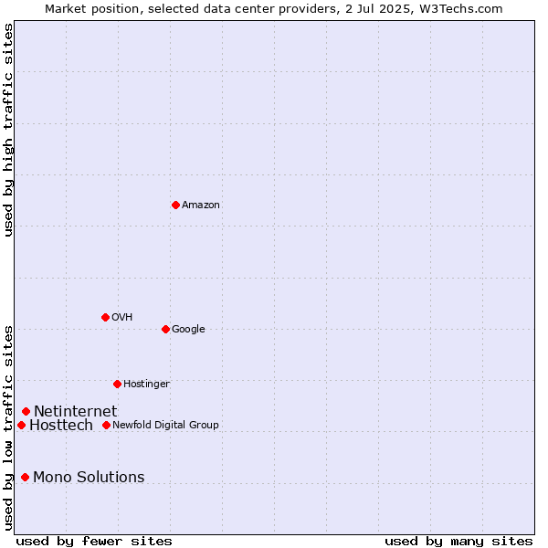 Market position of Netinternet vs. Mono Solutions vs. Hosttech