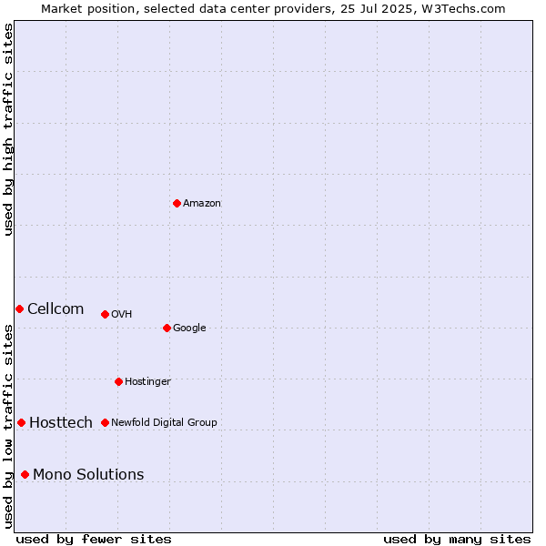 Market position of Mono Solutions vs. Hosttech vs. Cellcom