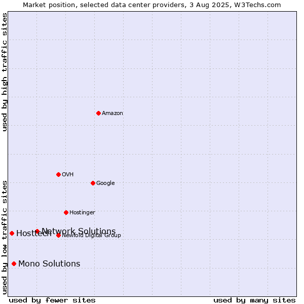 Market position of Network Solutions vs. Mono Solutions vs. Hosttech