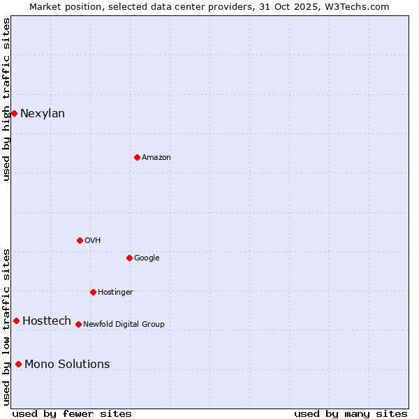 Market position of Mono Solutions vs. Hosttech vs. Nexylan