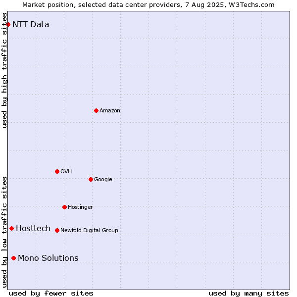 Market position of Mono Solutions vs. Hosttech vs. NTT Data
