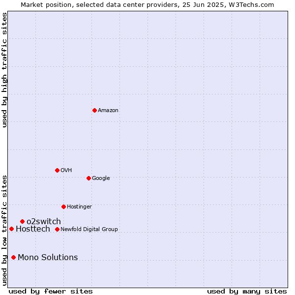 Market position of o2switch vs. Mono Solutions vs. Hosttech