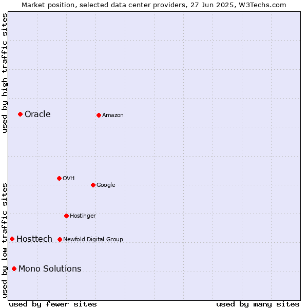 Market position of Oracle vs. Mono Solutions vs. Hosttech