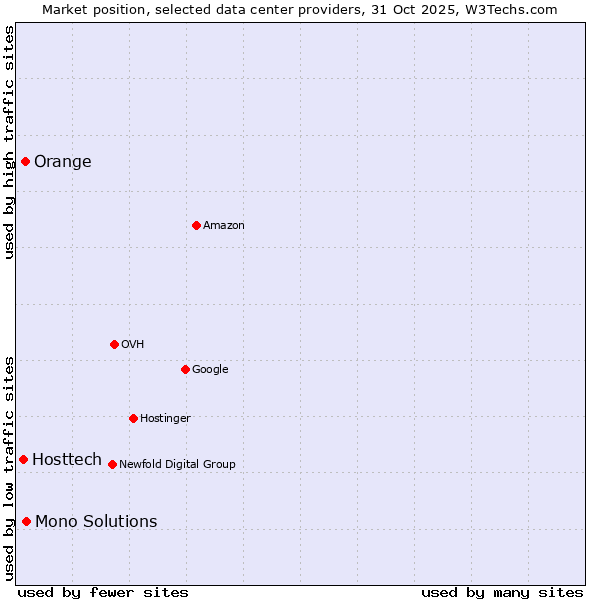 Market position of Mono Solutions vs. Orange vs. Hosttech
