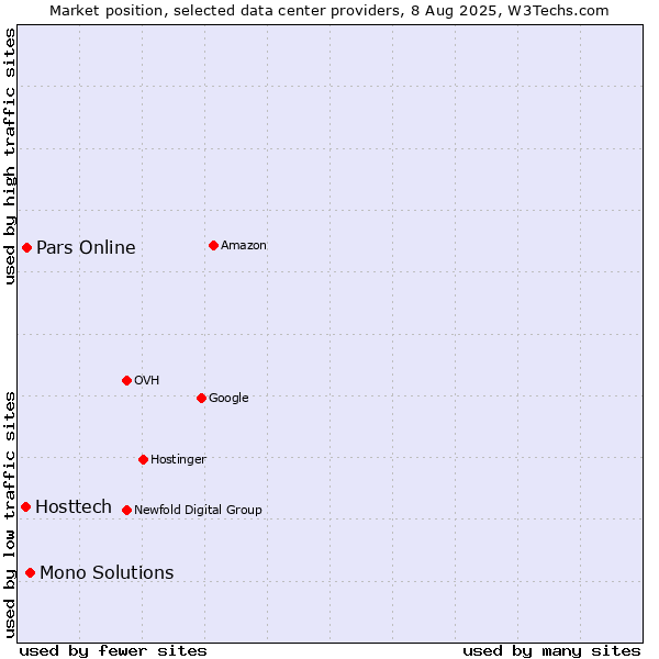 Market position of Mono Solutions vs. Pars Online vs. Hosttech