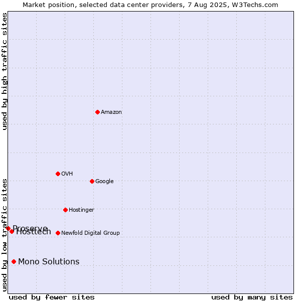 Market position of Mono Solutions vs. Hosttech vs. Proserve