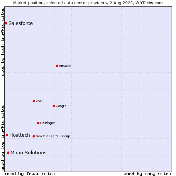 Market position of Mono Solutions vs. Hosttech vs. Salesforce