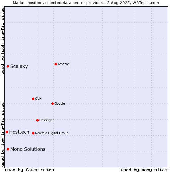 Market position of Mono Solutions vs. Scalaxy vs. Hosttech