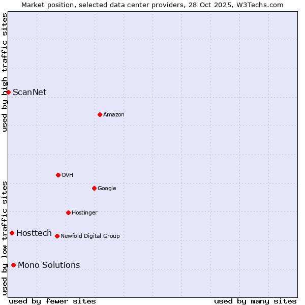 Market position of Mono Solutions vs. Hosttech vs. ScanNet
