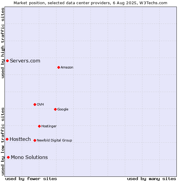 Market position of Mono Solutions vs. Servers.com vs. Hosttech