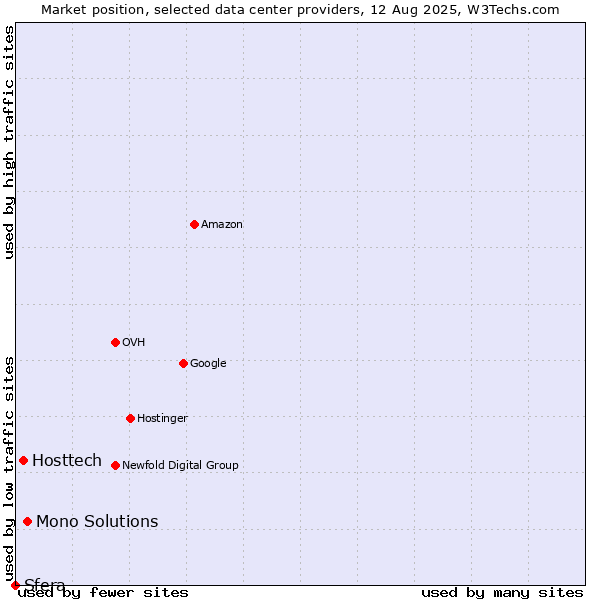 Market position of Mono Solutions vs. Hosttech vs. Sfera