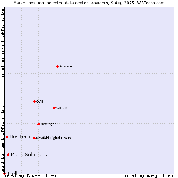 Market position of Mono Solutions vs. Hosttech vs. Tcell