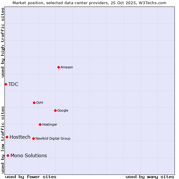 Market position of Mono Solutions vs. Hosttech vs. TDC