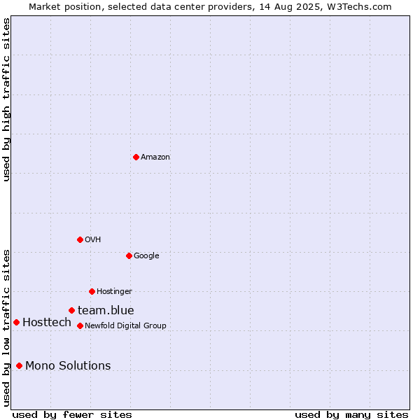 Market position of team.blue vs. Mono Solutions vs. Hosttech