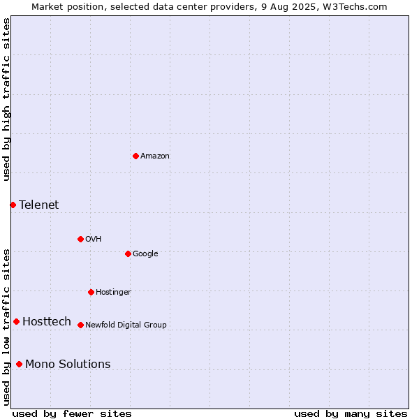 Market position of Mono Solutions vs. Hosttech vs. Telenet