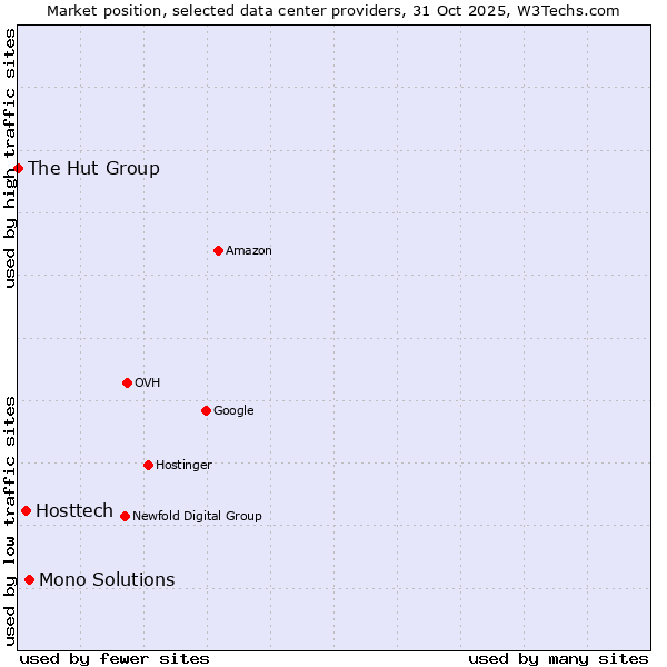 Market position of Mono Solutions vs. Hosttech vs. The Hut Group