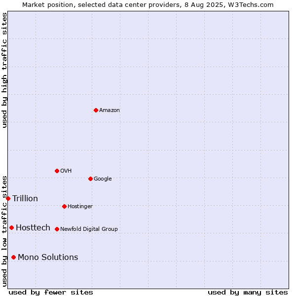 Market position of Mono Solutions vs. Hosttech vs. Trillion