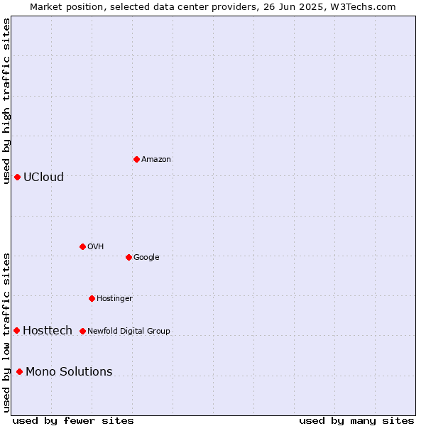 Market position of Mono Solutions vs. UCloud vs. Hosttech
