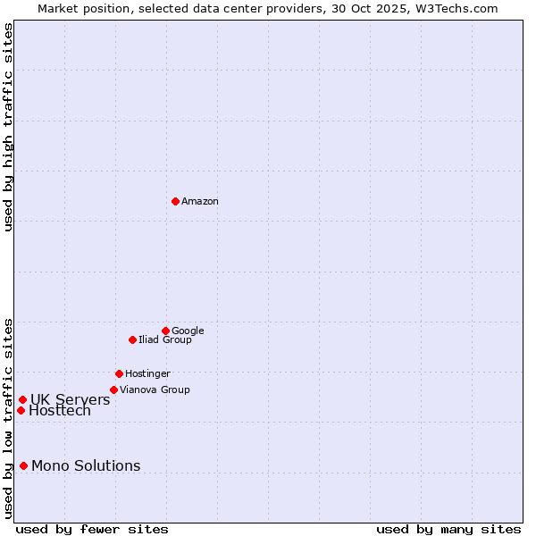 Market position of Mono Solutions vs. UK Servers vs. Hosttech