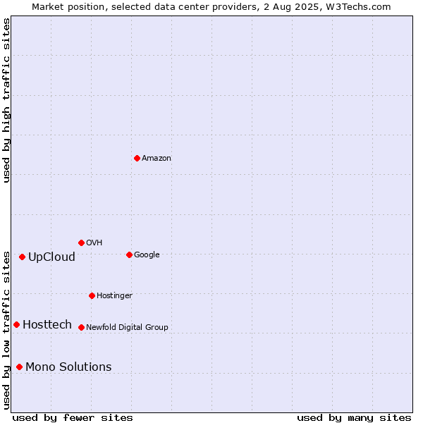 Market position of UpCloud vs. Mono Solutions vs. Hosttech