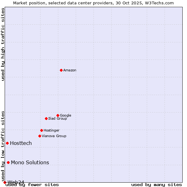 Market position of Mono Solutions vs. Hosttech vs. Web24
