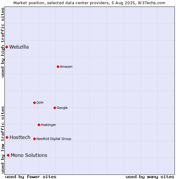 Market position of Mono Solutions vs. Hosttech vs. Webzilla