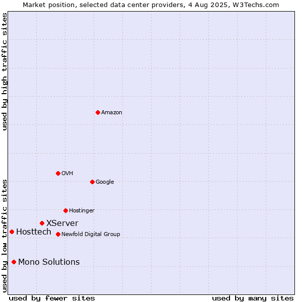 Market position of XServer vs. Mono Solutions vs. Hosttech
