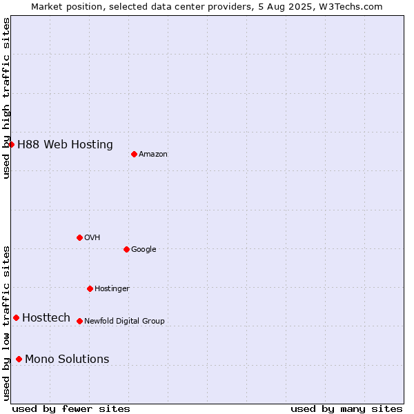 Market position of Mono Solutions vs. Hosttech vs. H88 Web Hosting