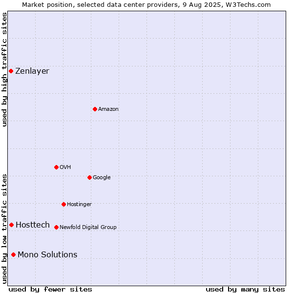 Market position of Mono Solutions vs. Hosttech vs. Zenlayer