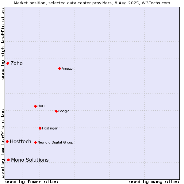 Market position of Mono Solutions vs. Zoho vs. Hosttech