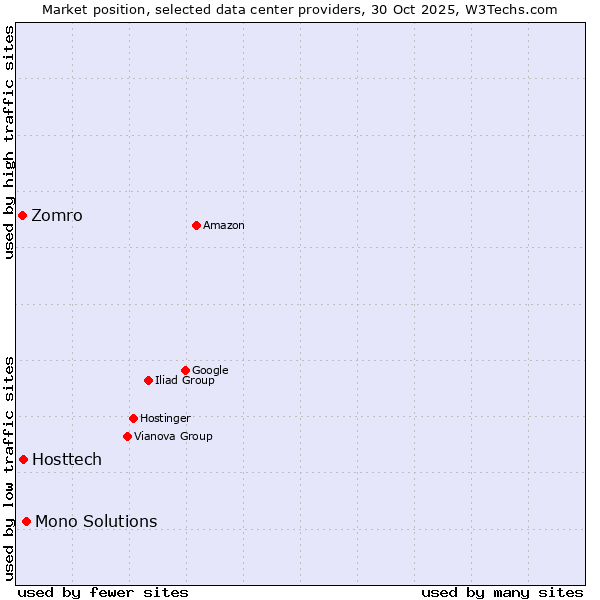 Market position of Mono Solutions vs. Hosttech vs. Zomro