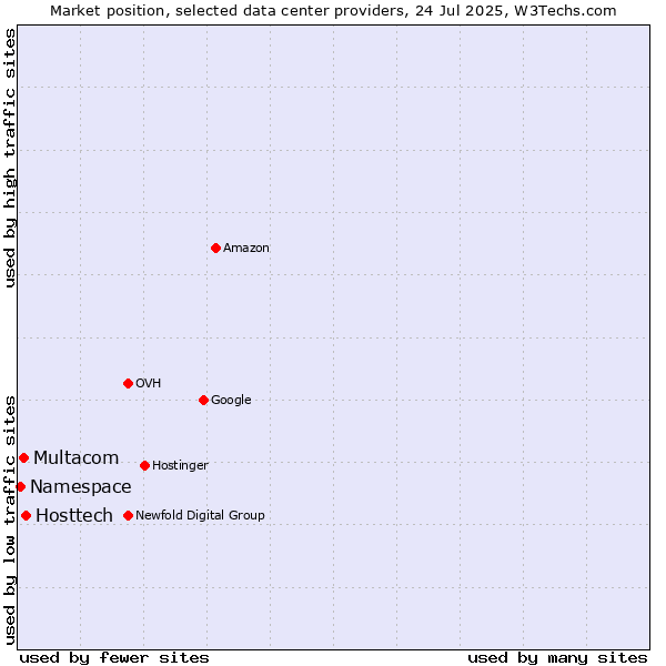 Market position of Hosttech vs. Multacom vs. Namespace