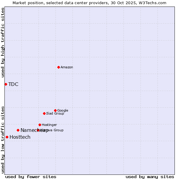 Market position of Namecheap vs. Hosttech vs. TDC