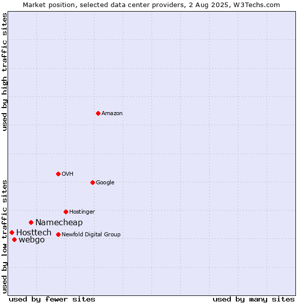 Market position of Namecheap vs. webgo vs. Hosttech