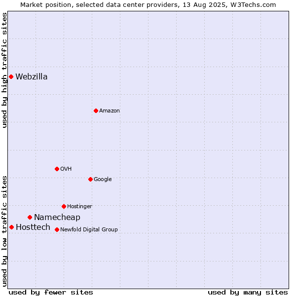 Market position of Namecheap vs. Hosttech vs. Webzilla