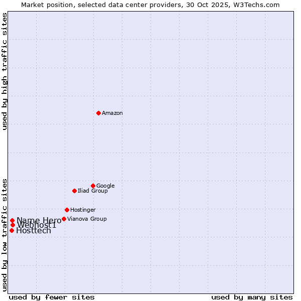Market position of Webhost1 vs. Name Hero vs. Hosttech