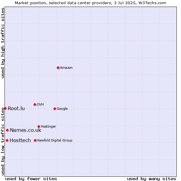 Market position of Names.co.uk vs. Hosttech vs. Root.lu