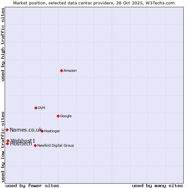 Market position of Webhost1 vs. Hosttech vs. Names.co.uk