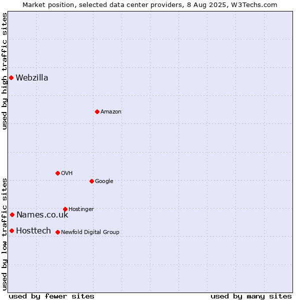 Market position of Names.co.uk vs. Hosttech vs. Webzilla