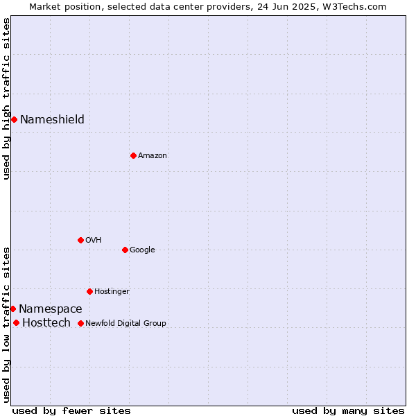 Market position of Hosttech vs. Nameshield vs. Namespace