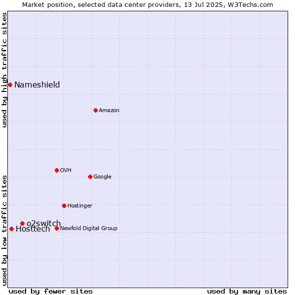 Market position of o2switch vs. Hosttech vs. Nameshield