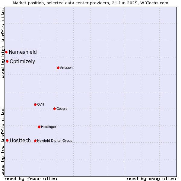 Market position of Optimizely vs. Hosttech vs. Nameshield