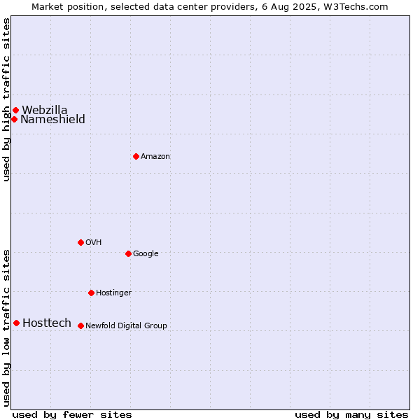 Market position of Hosttech vs. Webzilla vs. Nameshield