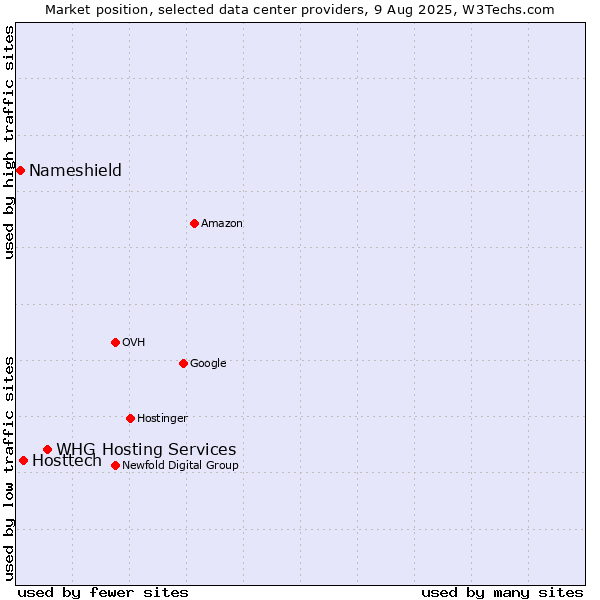 Market position of WHG Hosting Services vs. Hosttech vs. Nameshield