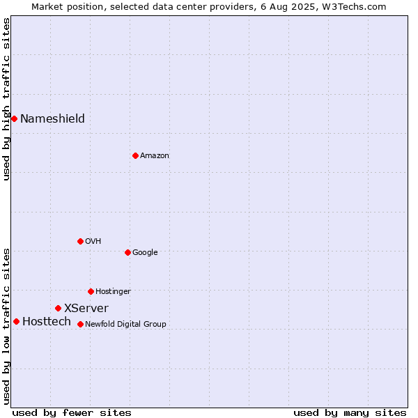 Market position of XServer vs. Hosttech vs. Nameshield